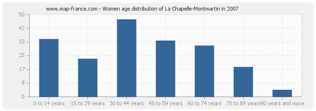 Women age distribution of La Chapelle-Montmartin in 2007